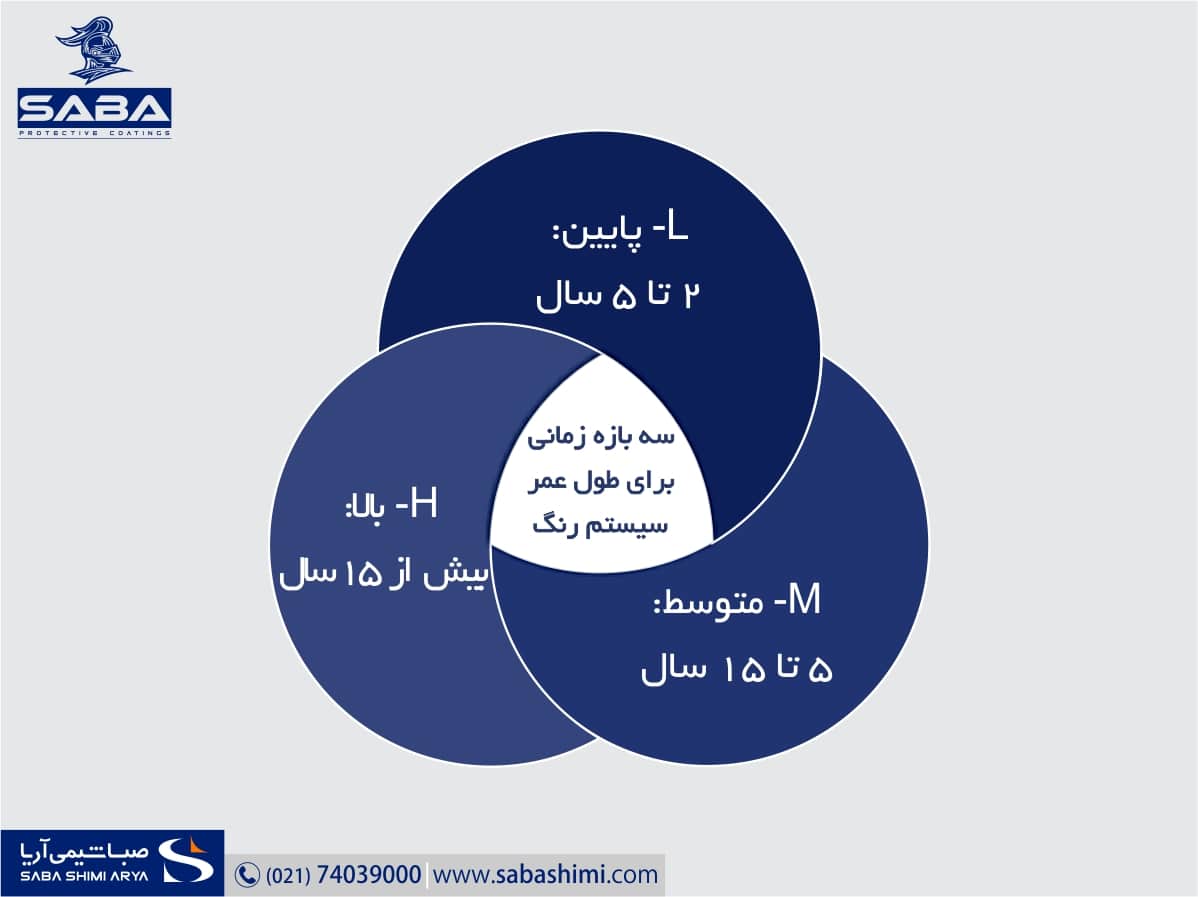 طول عمر مورد انتظار از سيستم رنگ