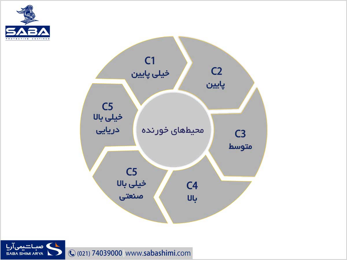 انواع مختلف محيطهای خورنده